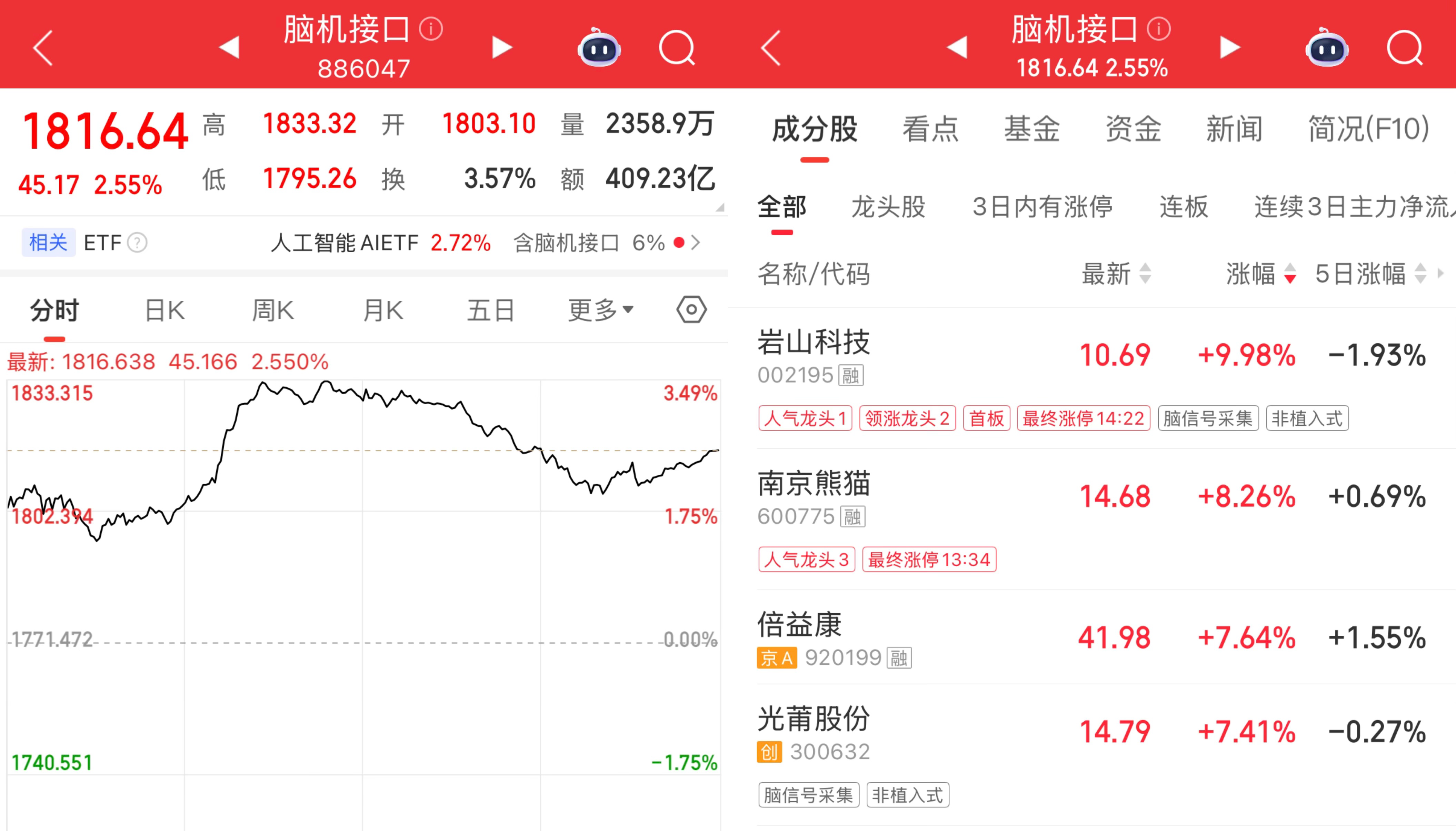乐鱼体育官方入口-脑机接口首次写入政府工作报告，资本加速入局，概念股大涨